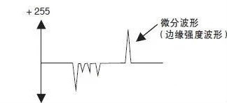 機器視覺檢測設備如何進行邊緣檢測