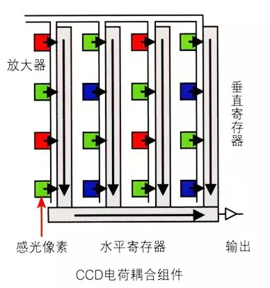 視覺(jué)檢測(cè)設(shè)備中相機(jī)內(nèi)部芯片的工作原理